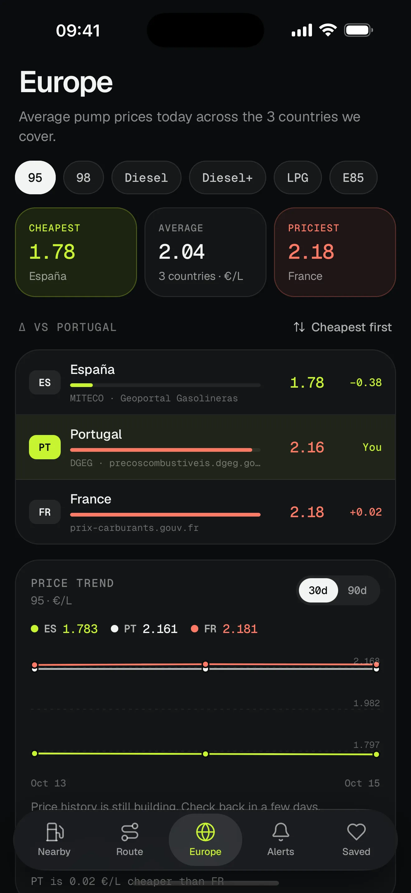 Average fuel prices in Spain, Portugal and France compared