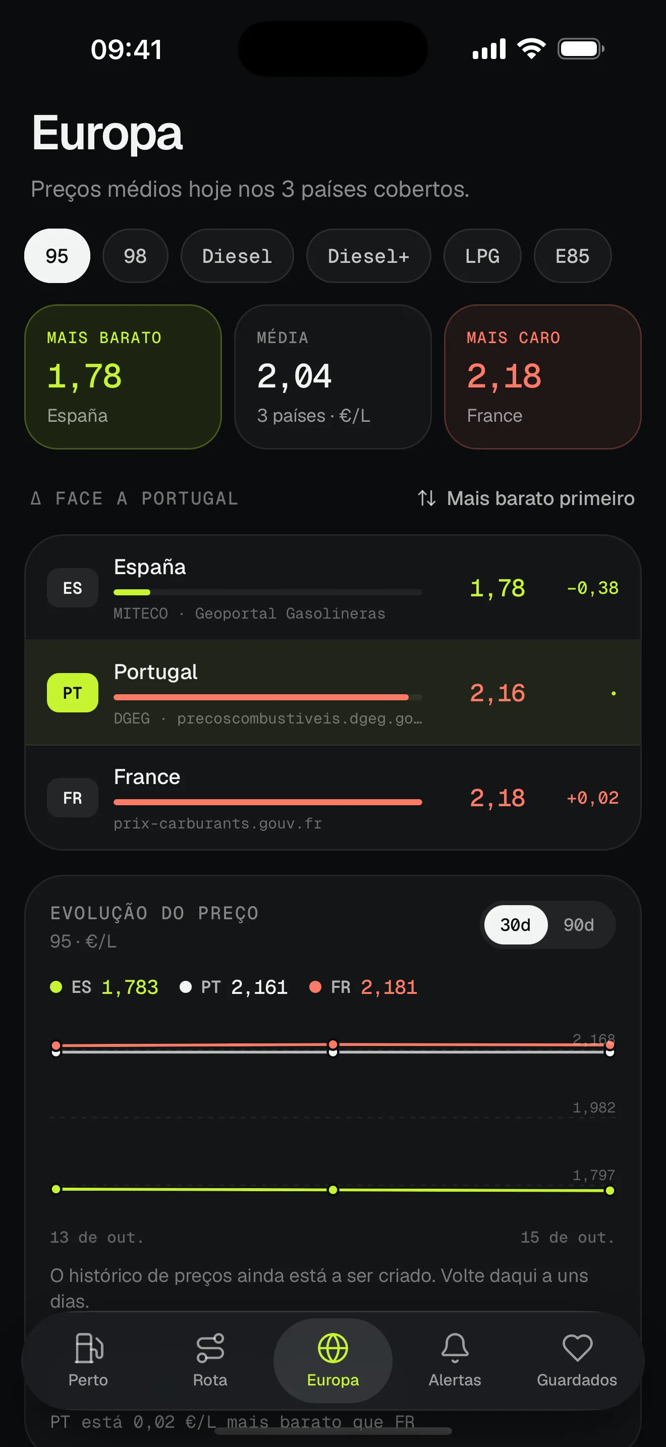Comparação dos preços médios dos combustíveis em Espanha, Portugal e França