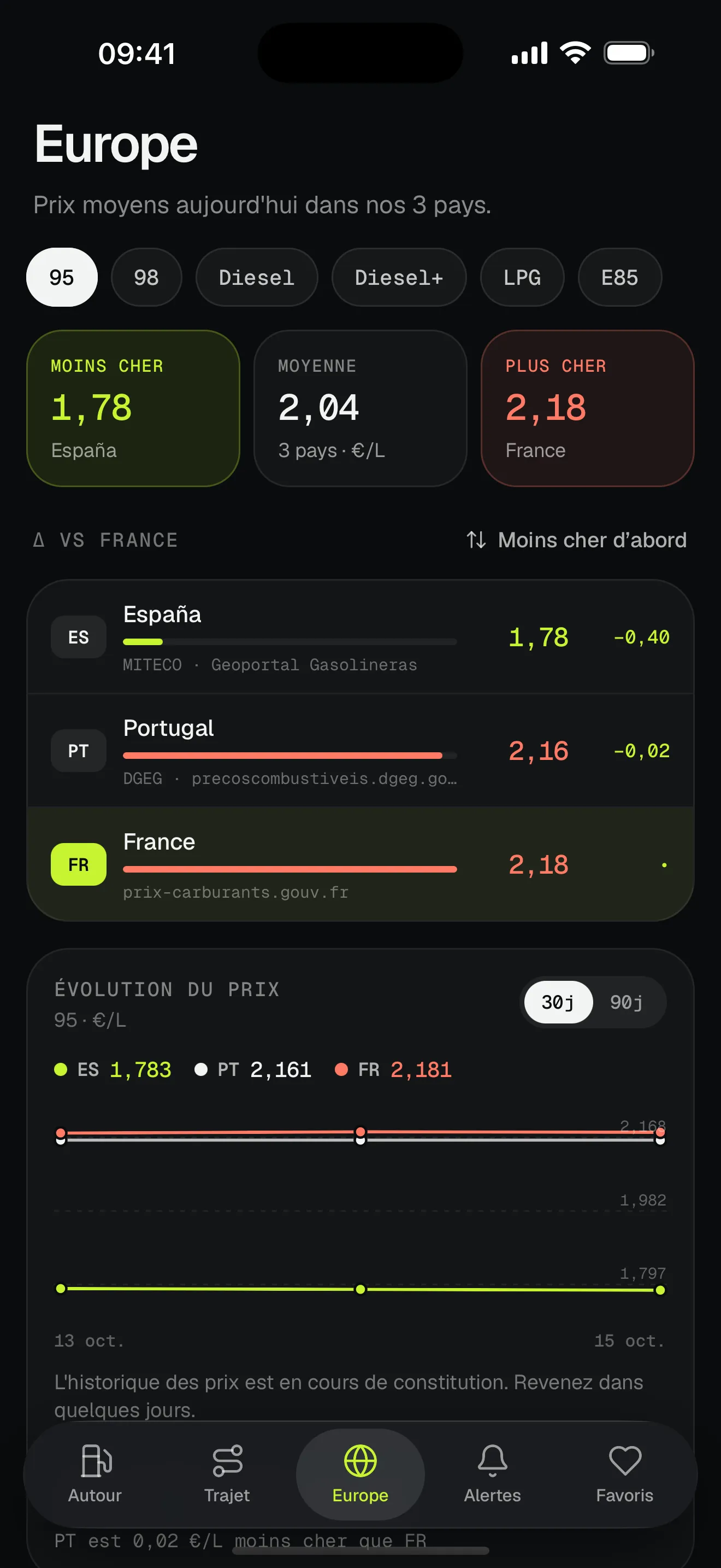 Comparaison des prix moyens du carburant en Espagne, au Portugal et en France